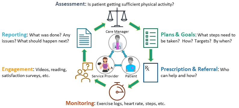 Diagram showing a circular cycle around icons representing Care Managers, Patients and Service Providers.  The bullets in the circle are:          Assessment: Is patient getting sufficient physical activity?;          Plans & Goals: What steps need to be taken? How? Targets? By when?; Prescription & Referral: Wh can help and how?; Monitoring: Exercise logs, heart rate, steps, etc.;          Engagement: Videos, reading, satisfaction surveys, etc.; Reporting: What was done? Any issues? What should happen next?